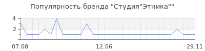 Популярность Студия"Этника"