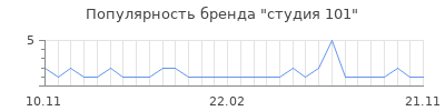 Популярность студия 101