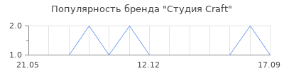 Популярность Студия Craft