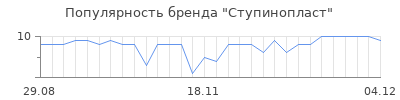 Популярность Ступинопласт
