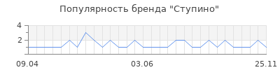 Популярность ступино