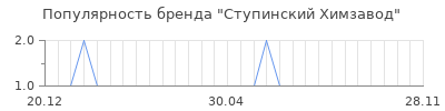 Популярность Ступинский Химзавод