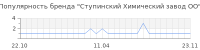 Популярность ступинский химический завод оо