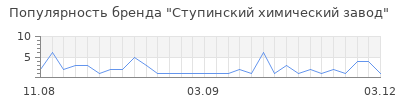 Популярность ступинский химический завод