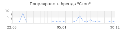 Популярность Стэп