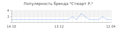 Популярность стюарт р
