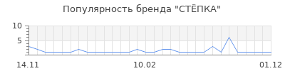 Популярность ст пка