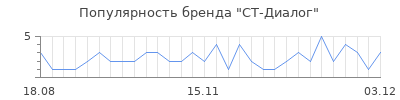 Популярность ст диалог