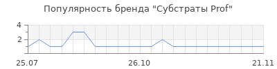 Популярность Субстраты Prof