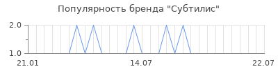 Популярность субтилис