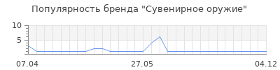 Популярность сувенирное оружие