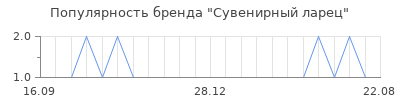Популярность Сувенирный ларец