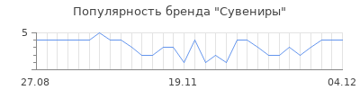 Популярность Сувениры