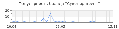 Популярность Сувенир-принт
