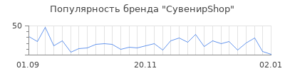 Популярность СувенирShop