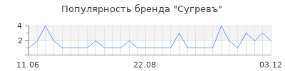 Популярность сугревъ