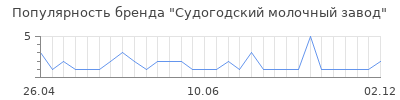 Популярность Судогодский молочный завод