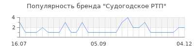 Популярность судогодское ртп