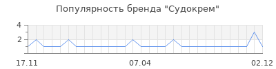 Популярность судокрем