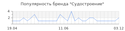 Популярность судостроение
