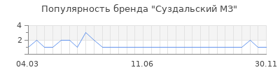Популярность Суздальский МЗ