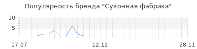 Популярность Суконная фабрика
