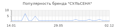 Популярность сульсена