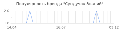 Популярность сундучок знаний
