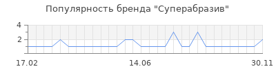 Популярность Суперабразив
