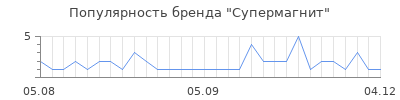 Популярность Супермагнит