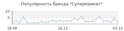 Популярность супермамкет