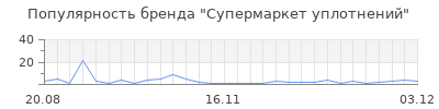 Популярность Супермаркет уплотнений