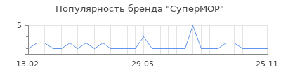Популярность супермор