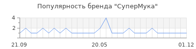 Популярность СуперМука