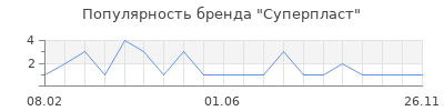 Популярность Суперпласт