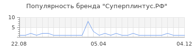 Популярность Суперплинтус.РФ