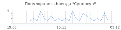 Популярность суперсуп