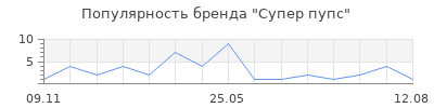 Популярность Супер пупс