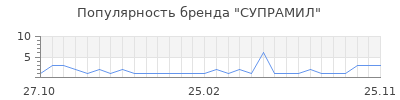 Популярность СУПРАМИЛ