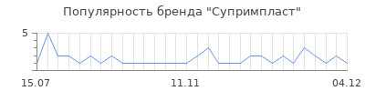 Популярность Супримпласт