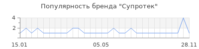 Популярность супротек