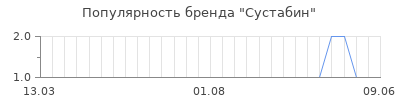 Популярность сустабин