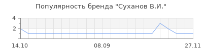 Популярность суханов в и