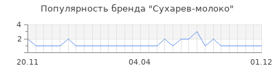 Популярность Сухарев-молоко