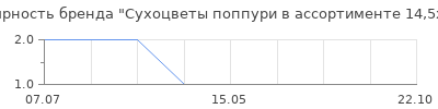 Популярность Сухоцветы поппури в ассортименте 14,5x6,5x3
