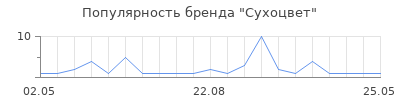 Популярность Сухоцвет