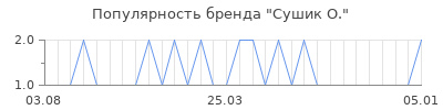 Популярность сушик о