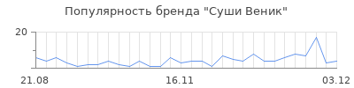 Популярность Суши Веник