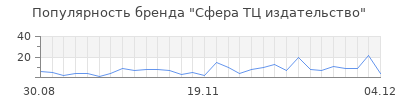 Популярность Сфера ТЦ издательство