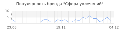 Популярность Сфера увлечений